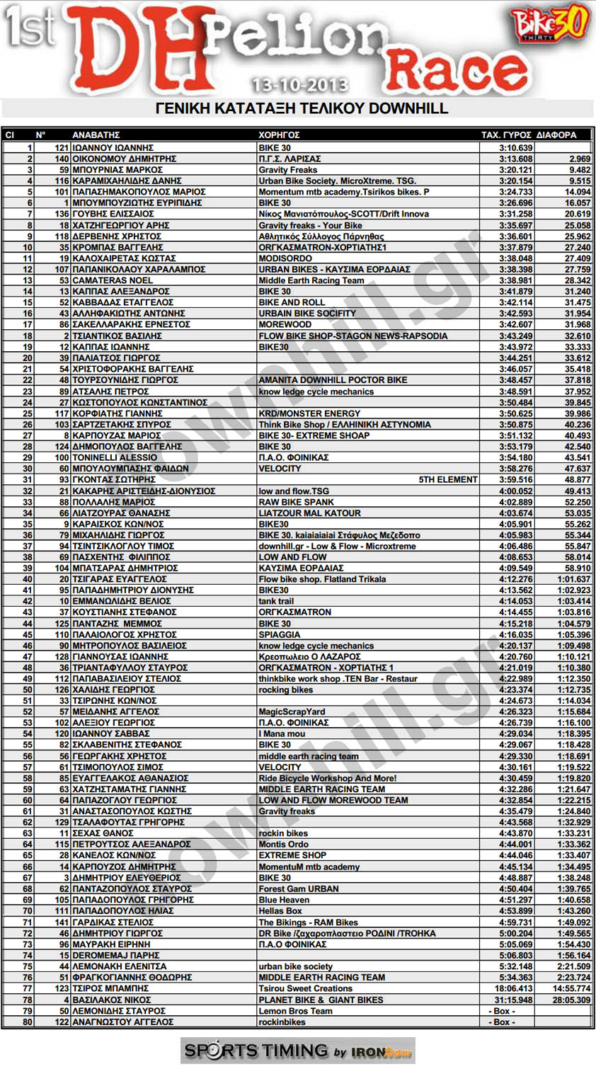 Pelion 1st dh race final results overall