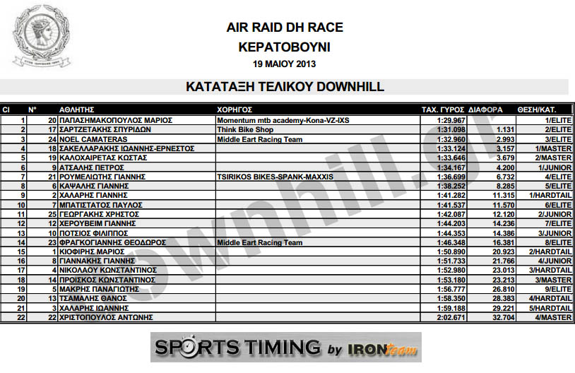 air raid results