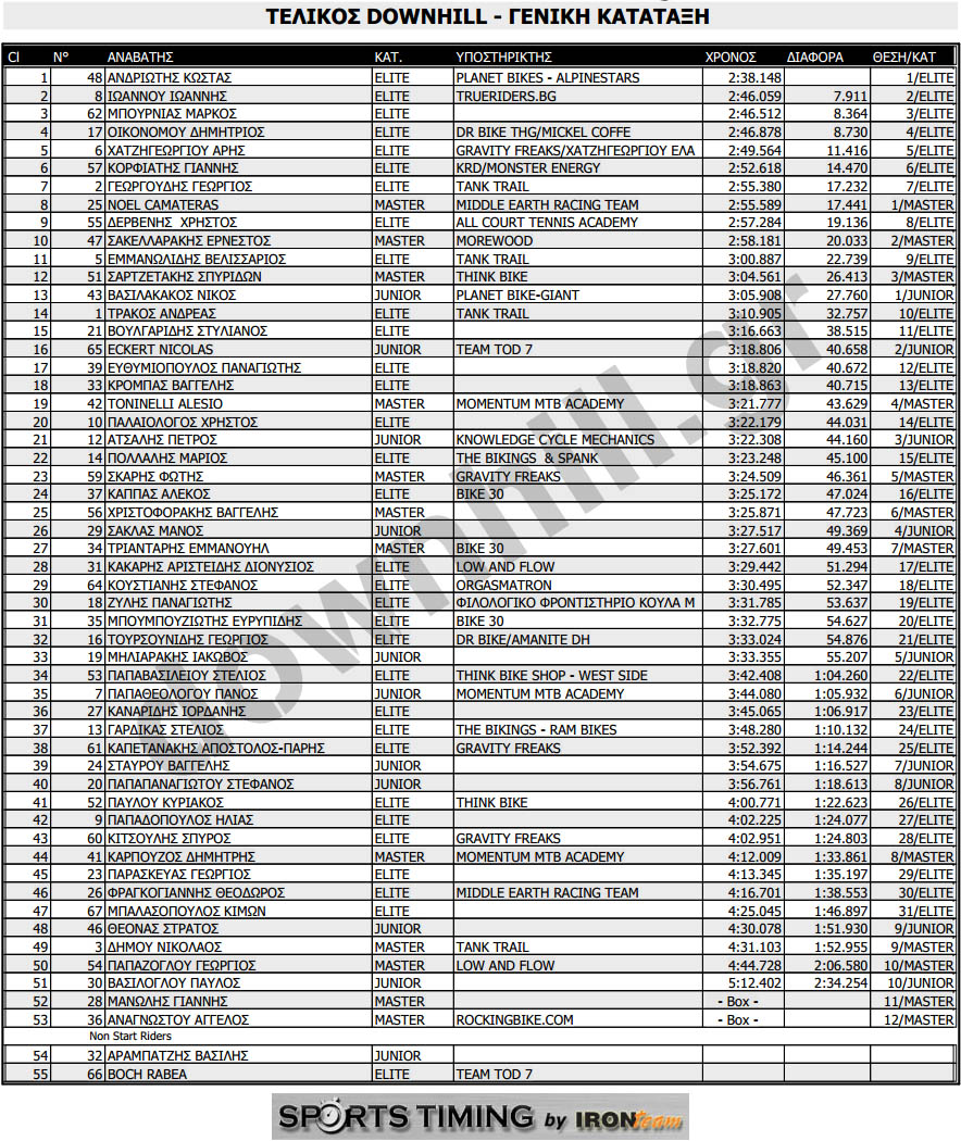 final results overall