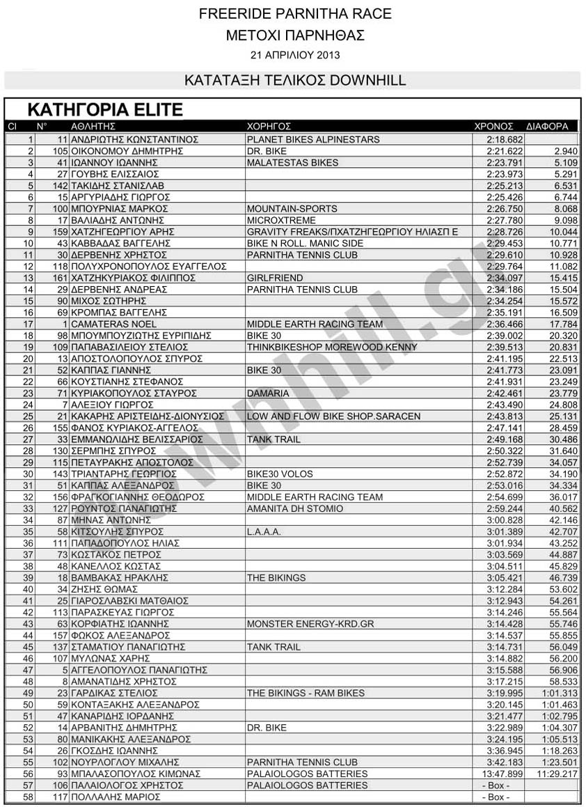 parnitha frdh 2 results final elite