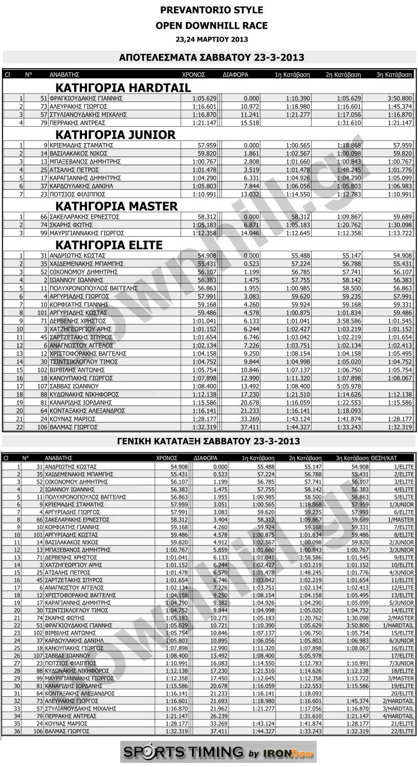 prevantorio2013 results day1