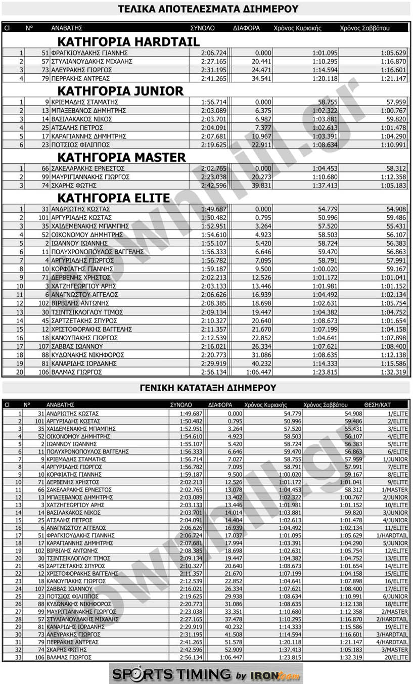 prevantorio2013 results overall