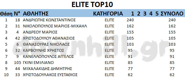 GDC2019 rnd1 Elite top10