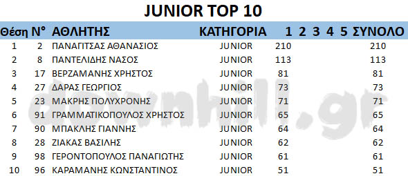 GDC2019 rnd1 Junior top10