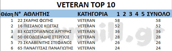 GDC2019 rnd1 Veteran top10