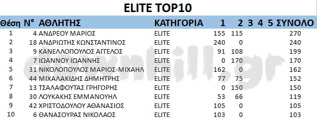 GDC2019 rnd2 Elite top10