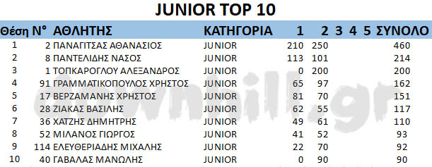 GDC2019 rnd2 Junior top10