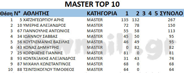 GDC2019 rnd2 Master top10