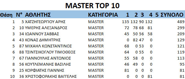 GDC2019 rnd4 Master top10