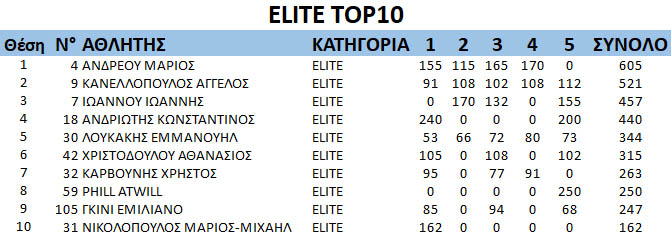 GDC2019 rnd5 Elite top10