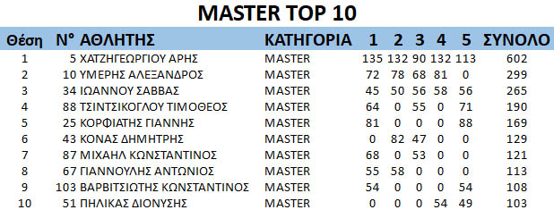GDC2019 rnd5 Master top10
