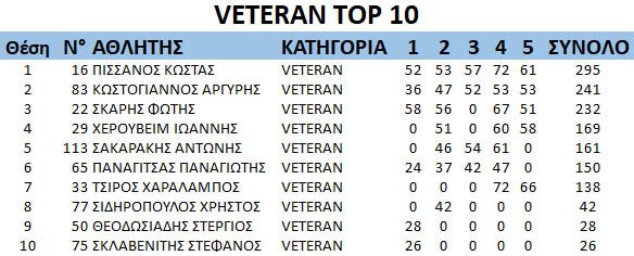 GDC2019 rnd5 Veteran top10