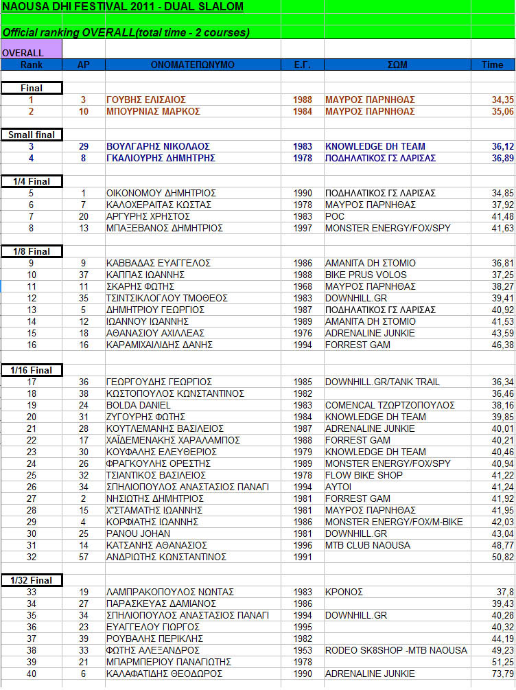 3-5pigadia_2011_dual_results