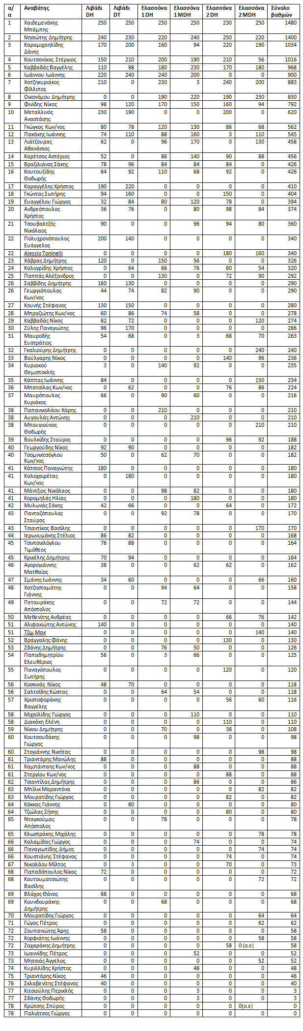 3obikepark_final_results