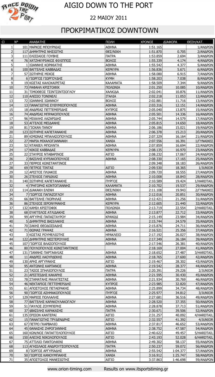 aigio_down_2_the_port_results