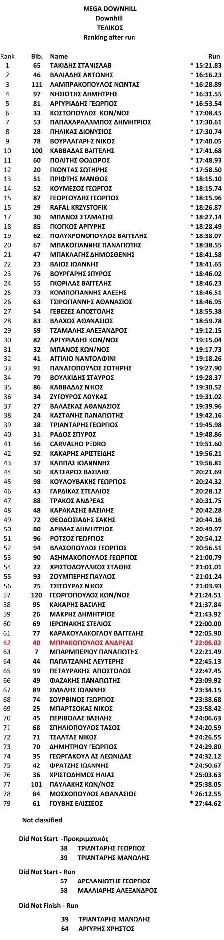 megadownhill_poludrossos_22_2010_results