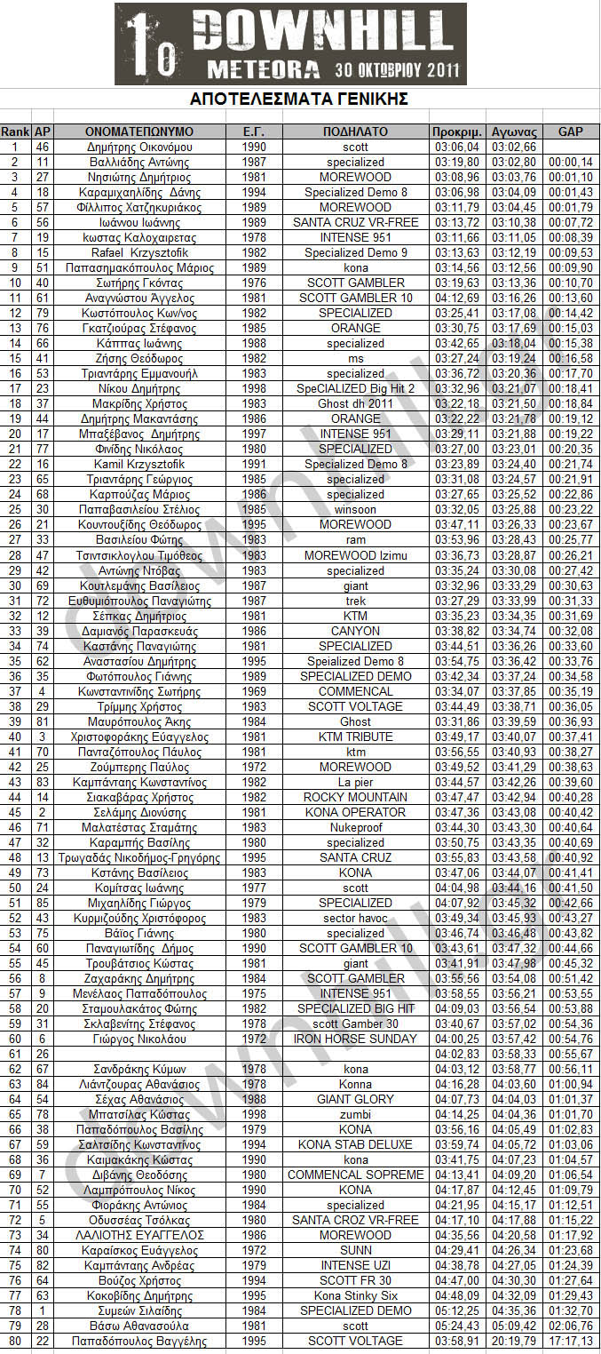 meteora_2011_results