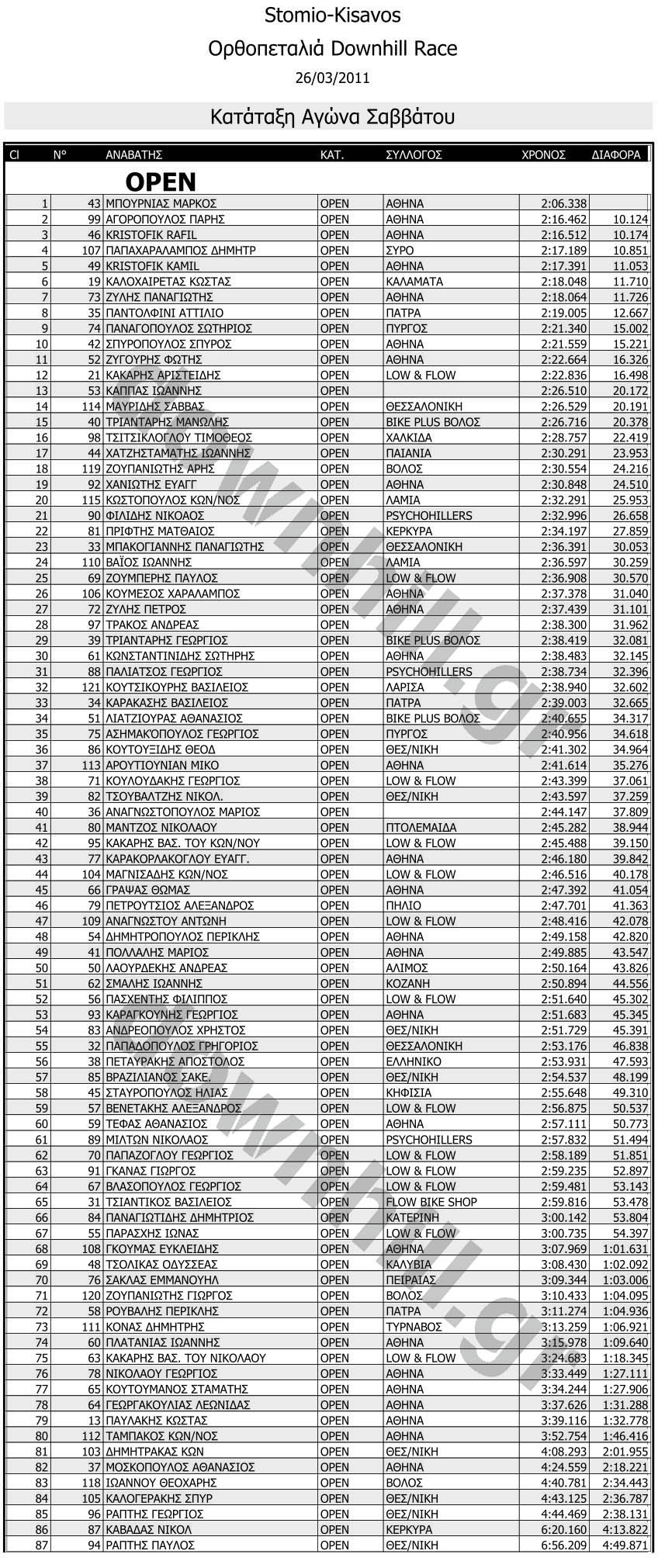 orthopetalia_dh_race_open_results