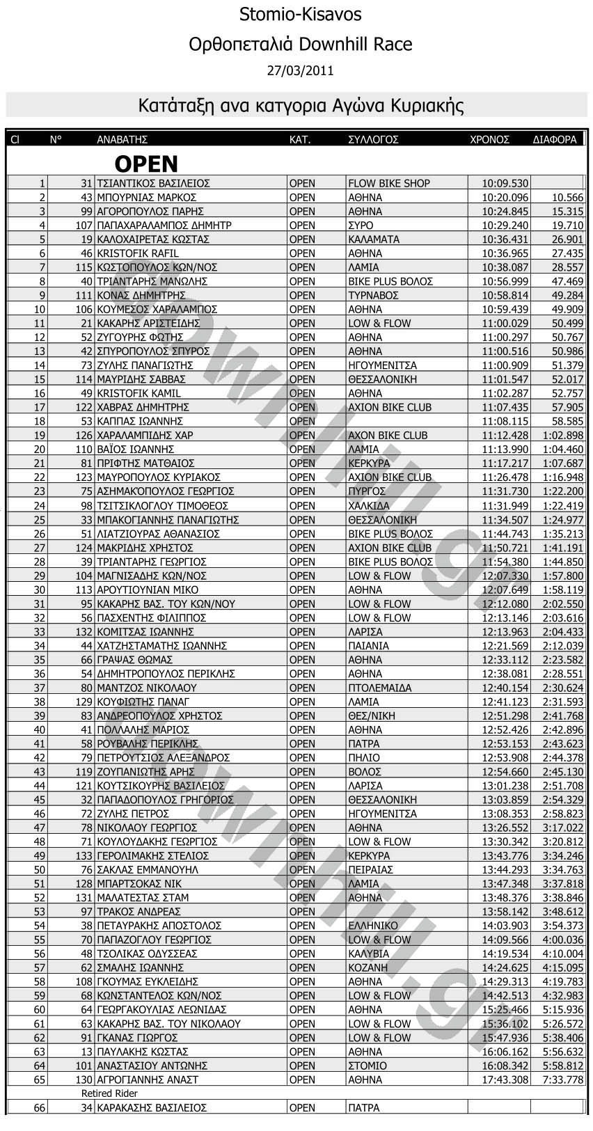 orthopetalia_megadh_race_open_results