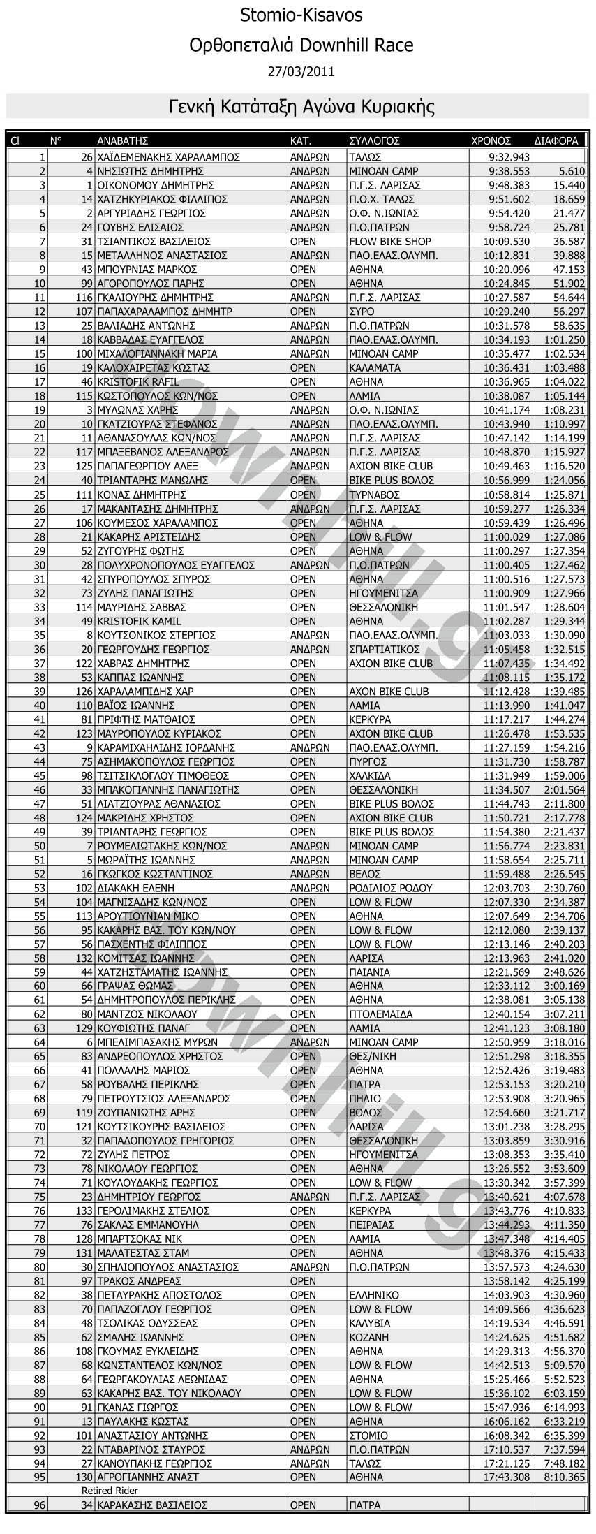 orthopetalia_megadh_race_total_results