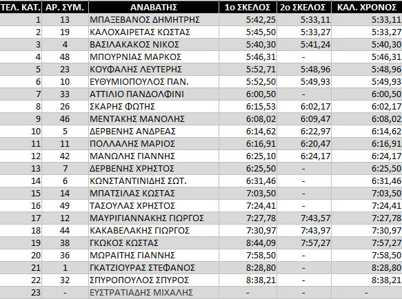 sfakia2012_results_askufou